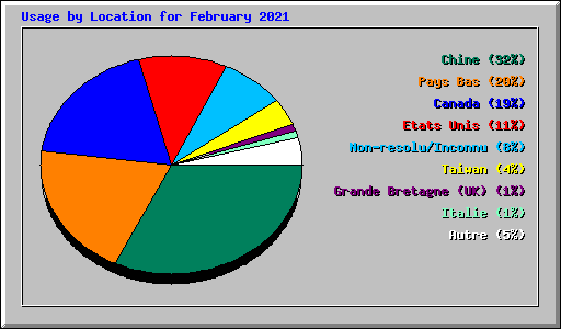 Usage by Location for February 2021